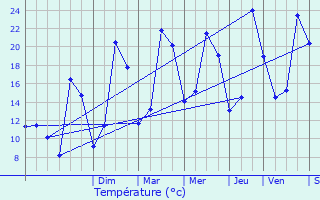 Graphique des tempratures prvues pour Alban