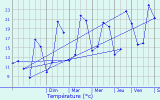 Graphique des tempratures prvues pour Villefranche-d