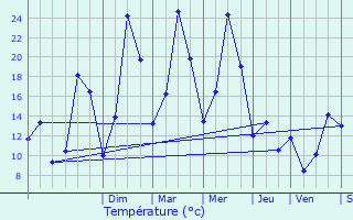Graphique des tempratures prvues pour Meylan