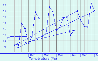 Graphique des tempratures prvues pour Saint-Andr-de-Najac