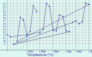 Graphique des tempratures prvues pour Tarbes