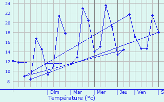 Graphique des tempratures prvues pour Tauriac-de-Camars