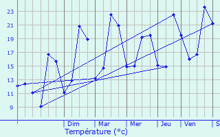 Graphique des tempratures prvues pour Sorze