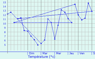 Graphique des tempratures prvues pour Mijans