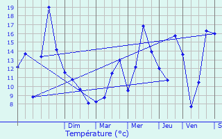 Graphique des tempratures prvues pour Varces-Allires-et-Risset