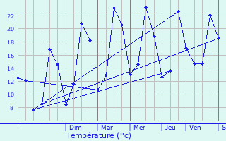 Graphique des tempratures prvues pour Saint-Georges-de-Luzenon