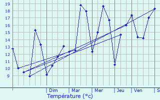 Graphique des tempratures prvues pour Crenans