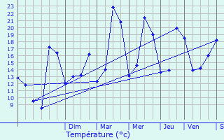 Graphique des tempratures prvues pour Saint-Andr-le-Dsert