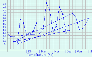 Graphique des tempratures prvues pour Lournand