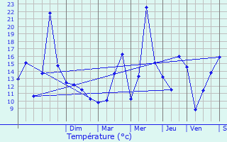 Graphique des tempratures prvues pour Cran-Gvrier