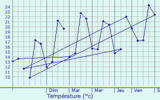 Graphique des tempratures prvues pour Saint-Gauzens