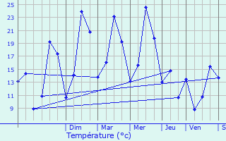 Graphique des tempratures prvues pour Coublevie