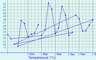 Graphique des tempratures prvues pour Bray