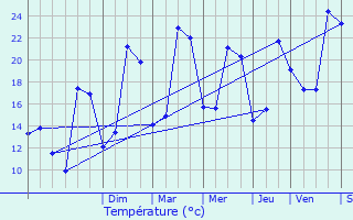 Graphique des tempratures prvues pour Rabastens