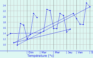 Graphique des tempratures prvues pour Montdurausse