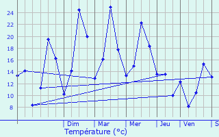 Graphique des tempratures prvues pour Le Poizat