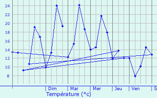 Graphique des tempratures prvues pour Les Dserts