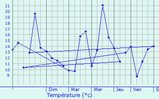 Graphique des tempratures prvues pour Lucinges