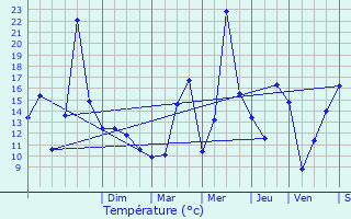 Graphique des tempratures prvues pour Poisy