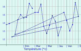 Graphique des tempratures prvues pour Roscoff