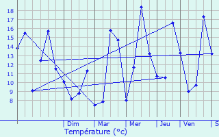 Graphique des tempratures prvues pour Orcines