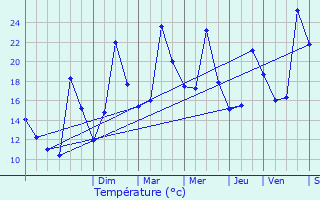 Graphique des tempratures prvues pour Orlu