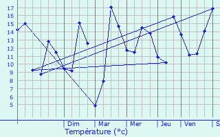 Graphique des tempratures prvues pour Ses