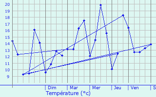 Graphique des tempratures prvues pour Saulnot