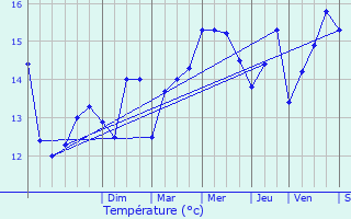 Graphique des tempratures prvues pour Lanildut