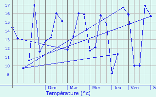 Graphique des tempratures prvues pour Lachapelle-sous-Gerberoy