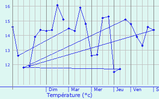 Graphique des tempratures prvues pour Deux-Jumeaux