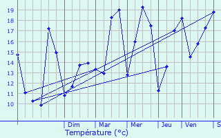 Graphique des tempratures prvues pour Chteau-Chalon