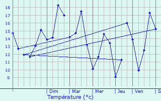 Graphique des tempratures prvues pour Plounrin