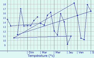 Graphique des tempratures prvues pour preville-en-Lieuvin