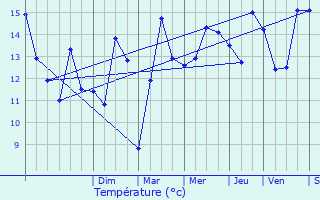 Graphique des tempratures prvues pour Outreau