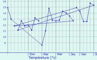 Graphique des tempratures prvues pour Leubringhen