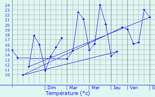 Graphique des tempratures prvues pour Vernaison