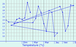 Graphique des tempratures prvues pour Rieux