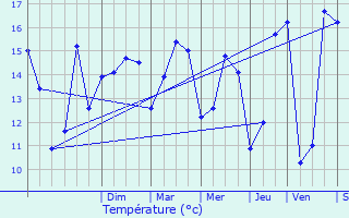 Graphique des tempratures prvues pour Dieppe