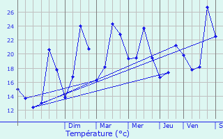 Graphique des tempratures prvues pour Corneilla-de-Conflent