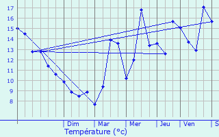 Graphique des tempratures prvues pour Massat