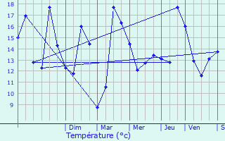 Graphique des tempratures prvues pour Anstaing