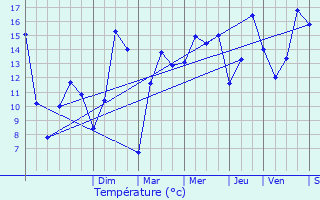 Graphique des tempratures prvues pour Bricquebec