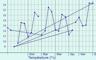 Graphique des tempratures prvues pour Doissat