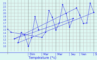 Graphique des tempratures prvues pour Bourg-Saint-Maurice