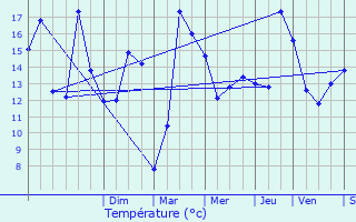 Graphique des tempratures prvues pour Pont--Marcq