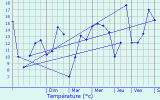 Graphique des tempratures prvues pour Trmel