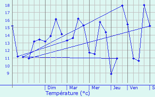 Graphique des tempratures prvues pour Dampierre