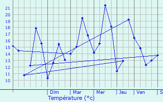 Graphique des tempratures prvues pour Ensisheim