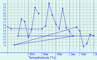 Graphique des tempratures prvues pour Dre